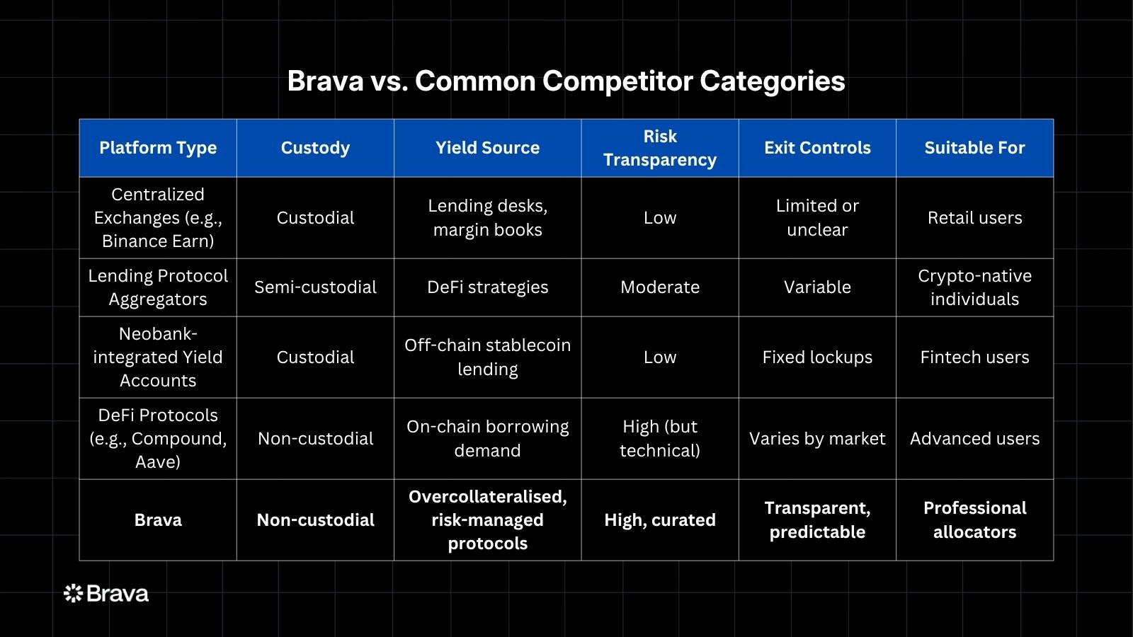 Brava vs. Competitors: What Makes a Secure Stablecoin Yield Platform? | brava.xyz